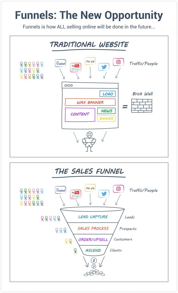 Unbounce vs ClickFunnels